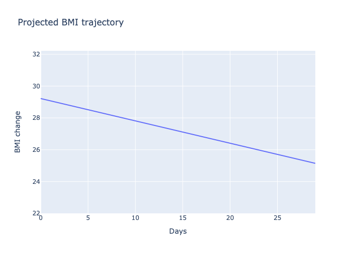 Projected BMI trajectory graph