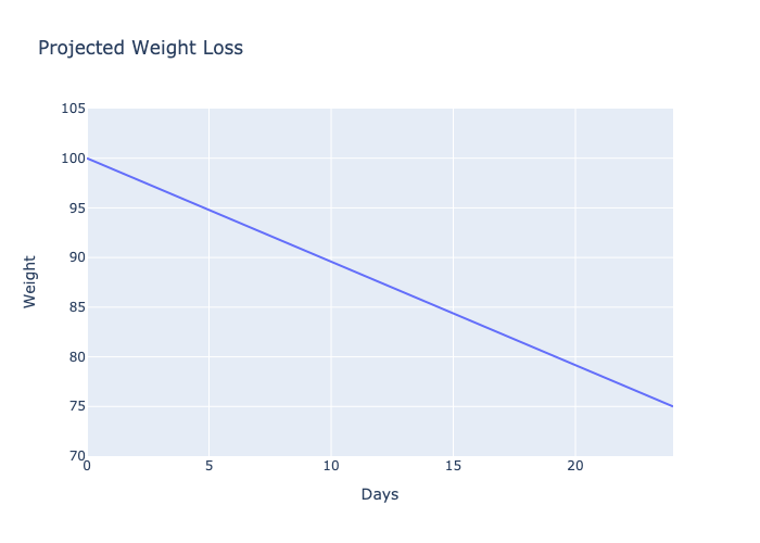 Projected Weight Loss graph